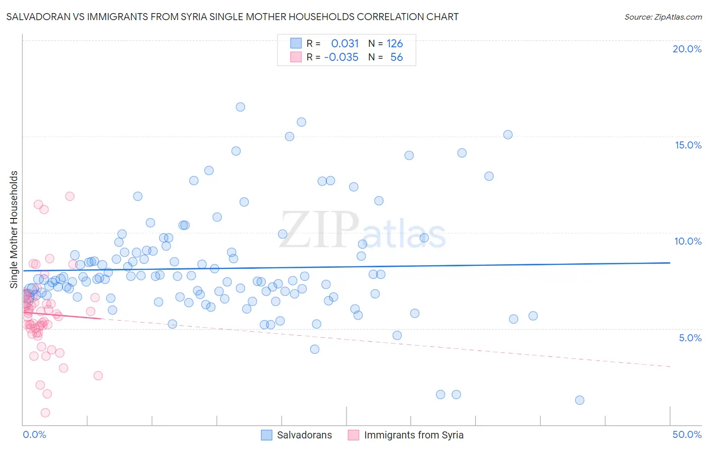 Salvadoran vs Immigrants from Syria Single Mother Households