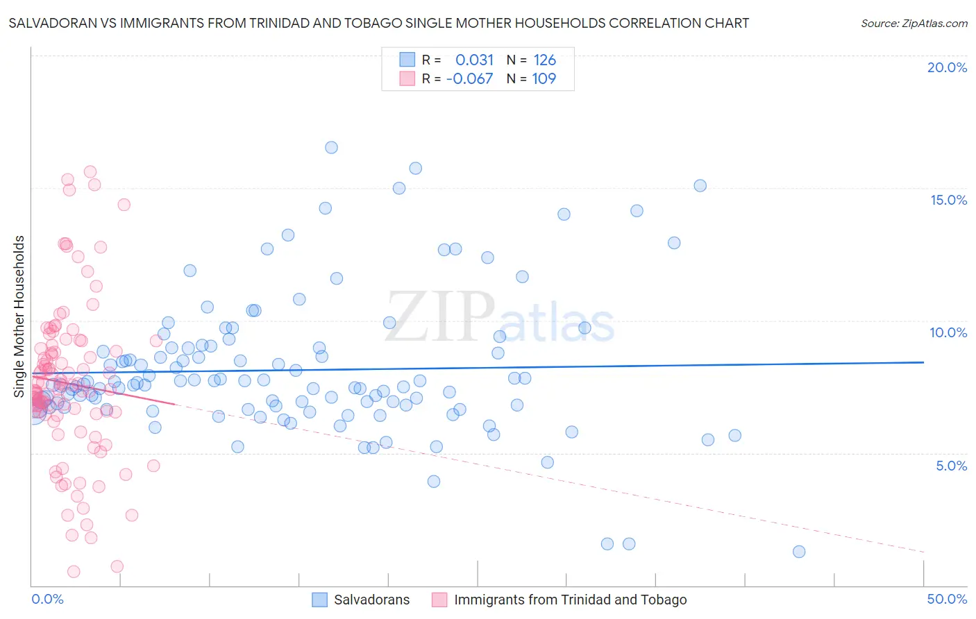 Salvadoran vs Immigrants from Trinidad and Tobago Single Mother Households