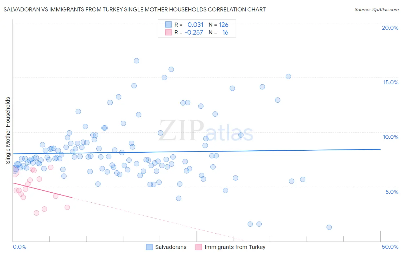 Salvadoran vs Immigrants from Turkey Single Mother Households