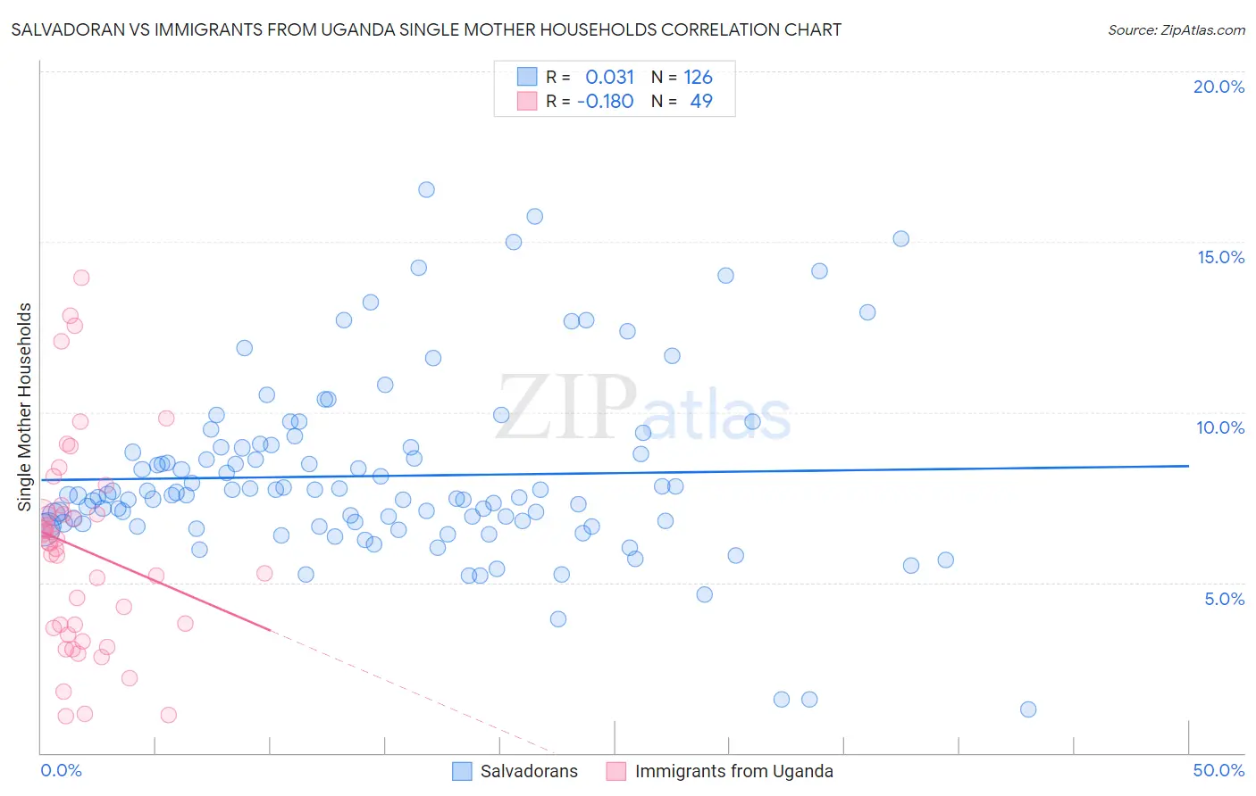 Salvadoran vs Immigrants from Uganda Single Mother Households