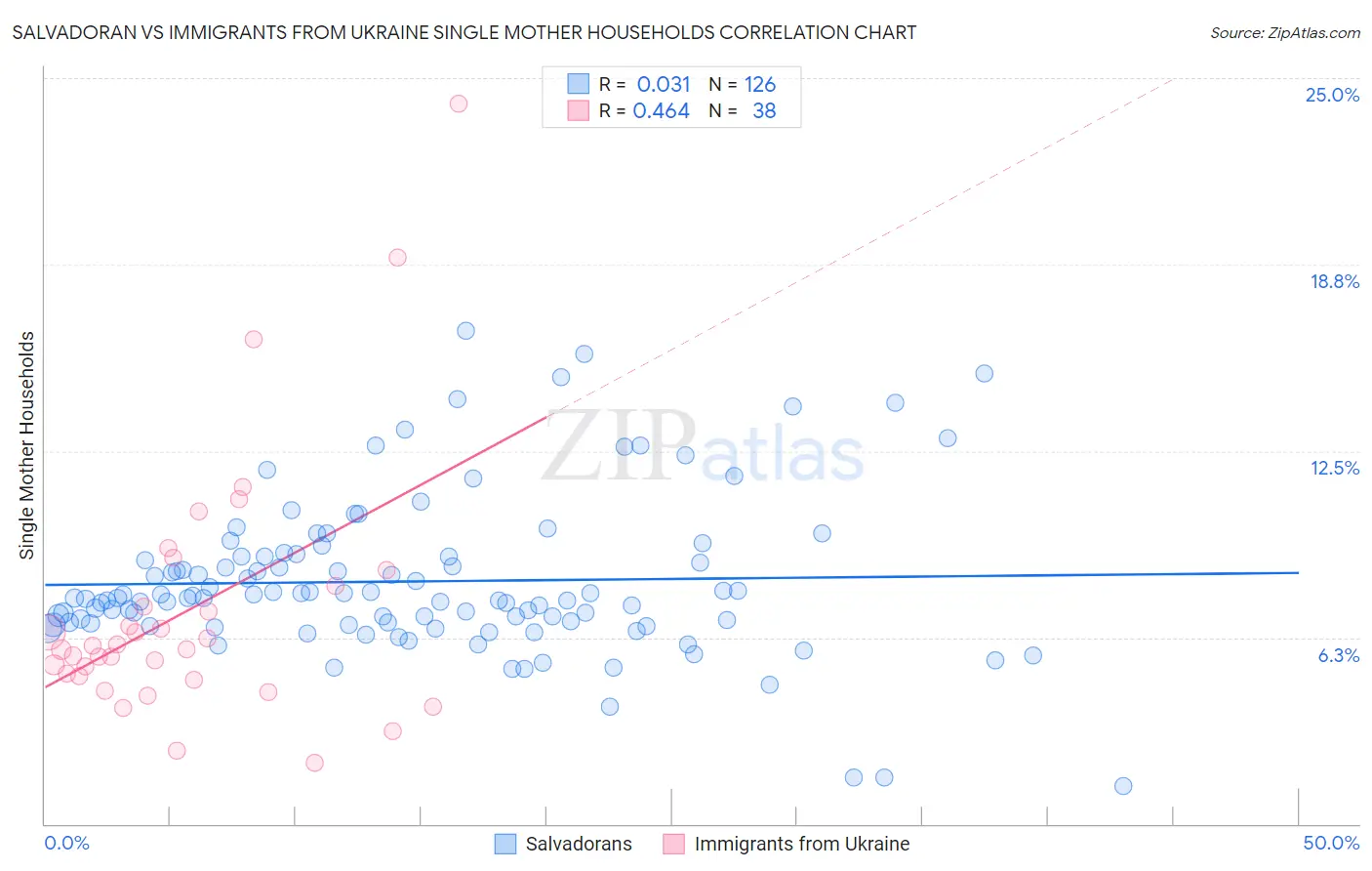 Salvadoran vs Immigrants from Ukraine Single Mother Households