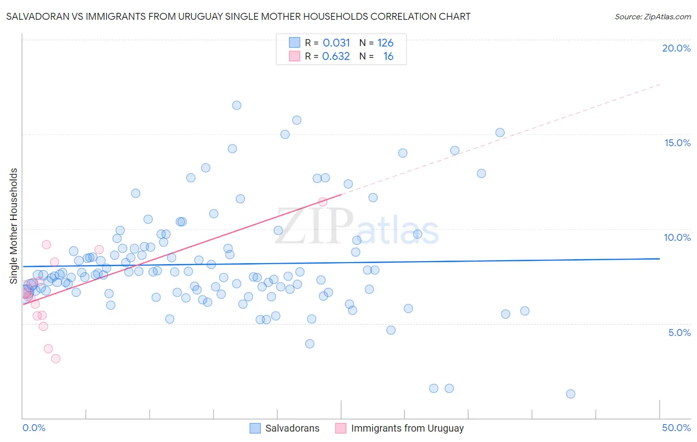 Salvadoran vs Immigrants from Uruguay Single Mother Households