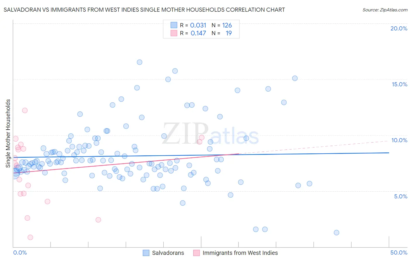 Salvadoran vs Immigrants from West Indies Single Mother Households