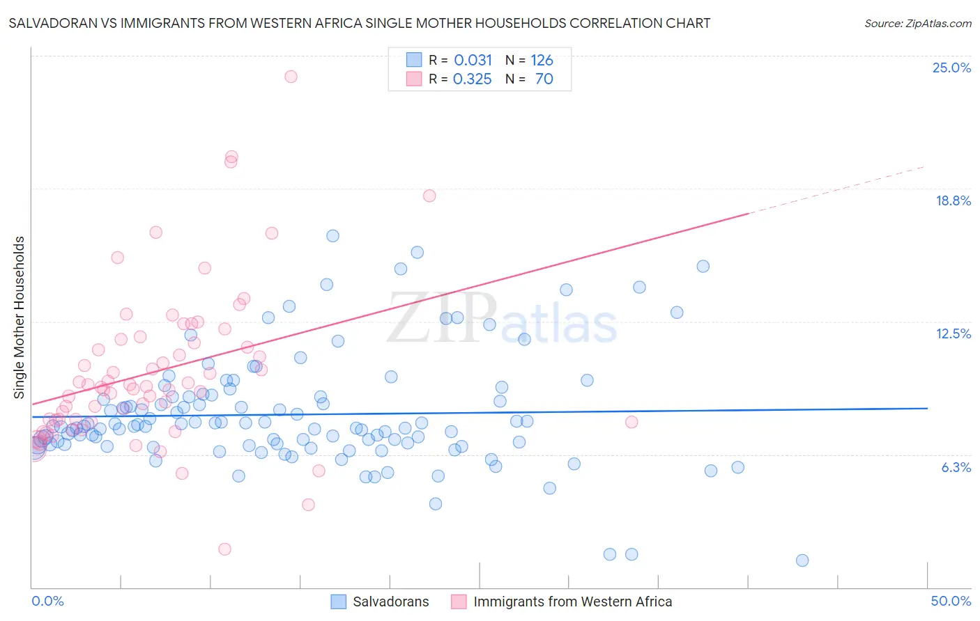 Salvadoran vs Immigrants from Western Africa Single Mother Households