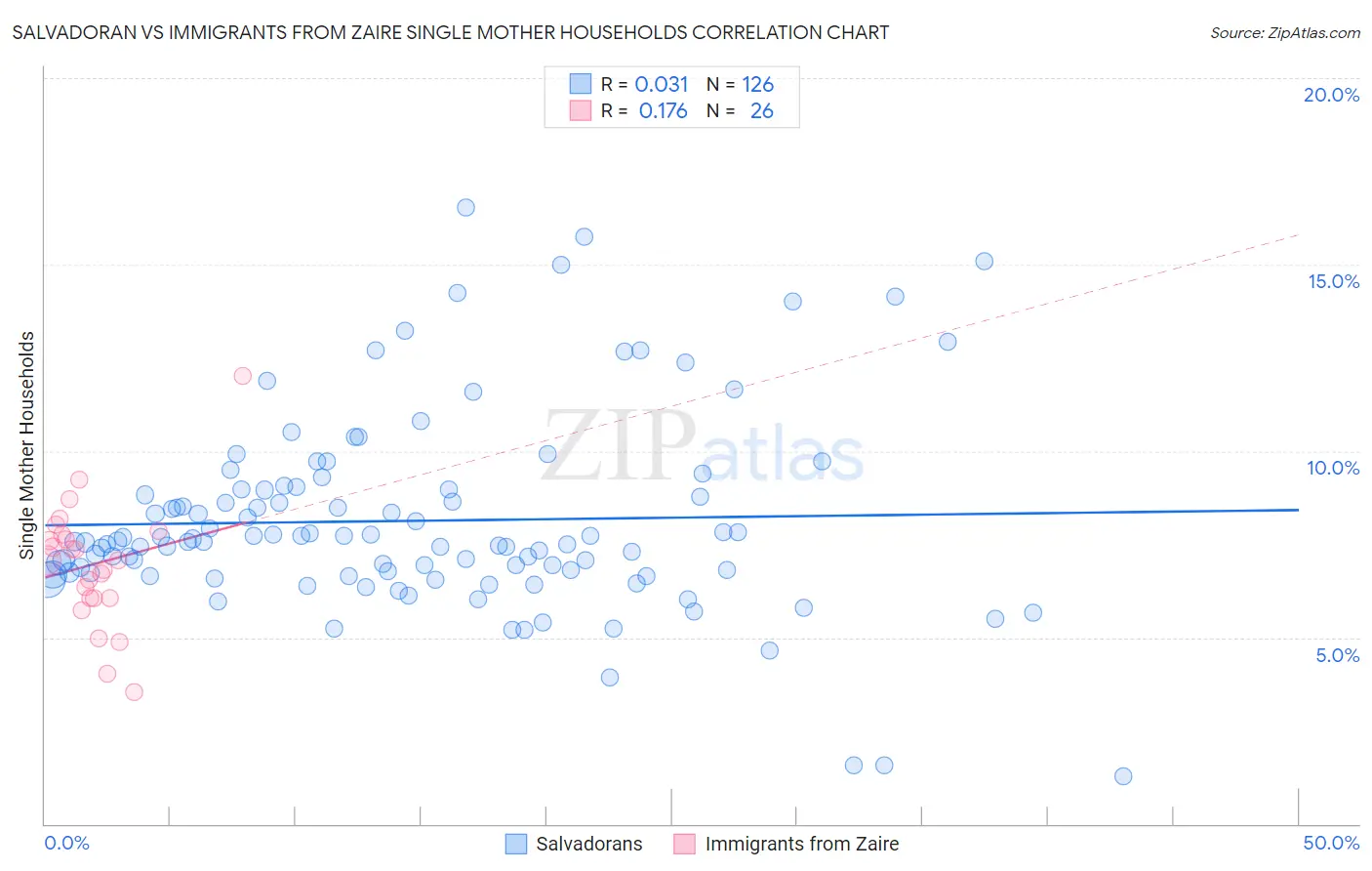 Salvadoran vs Immigrants from Zaire Single Mother Households