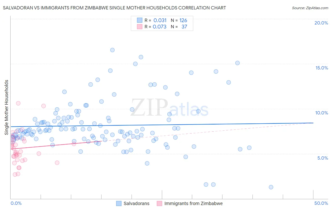 Salvadoran vs Immigrants from Zimbabwe Single Mother Households