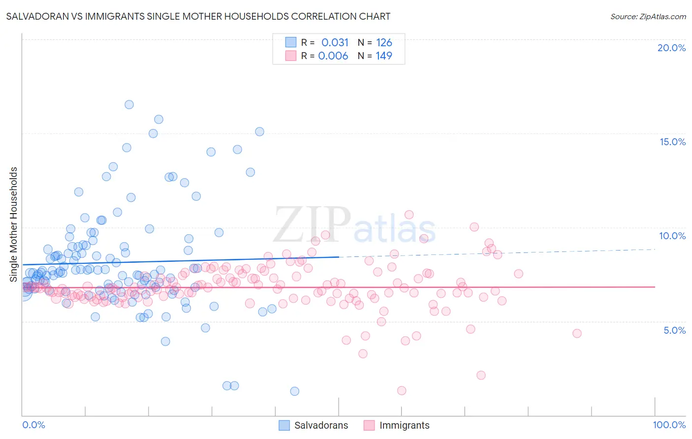 Salvadoran vs Immigrants Single Mother Households