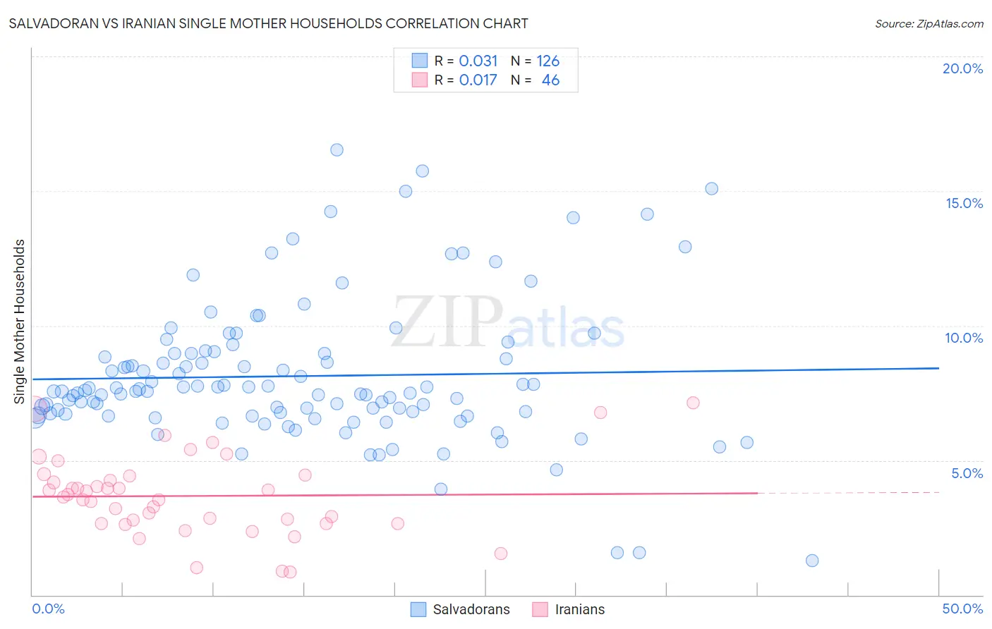 Salvadoran vs Iranian Single Mother Households