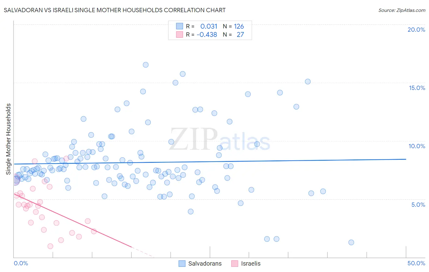 Salvadoran vs Israeli Single Mother Households