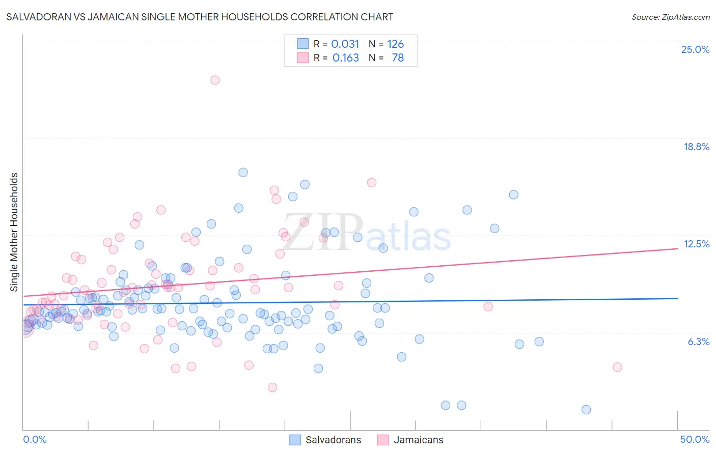 Salvadoran vs Jamaican Single Mother Households