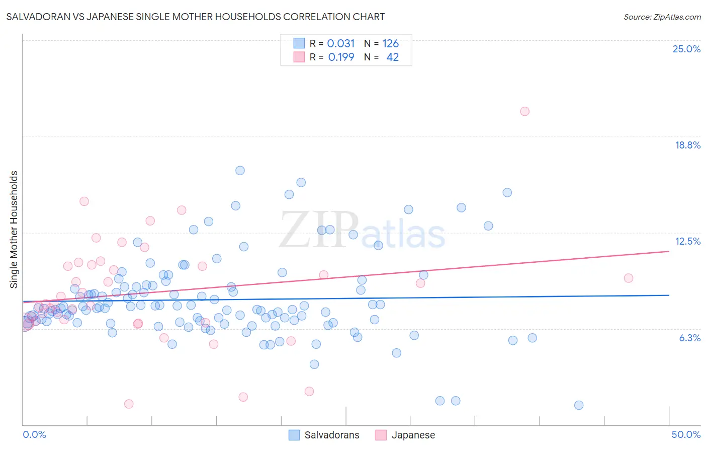 Salvadoran vs Japanese Single Mother Households