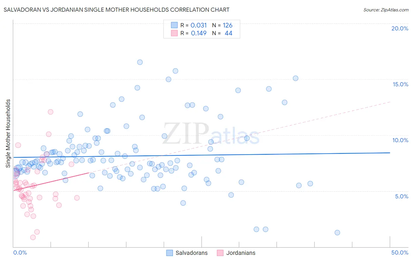 Salvadoran vs Jordanian Single Mother Households