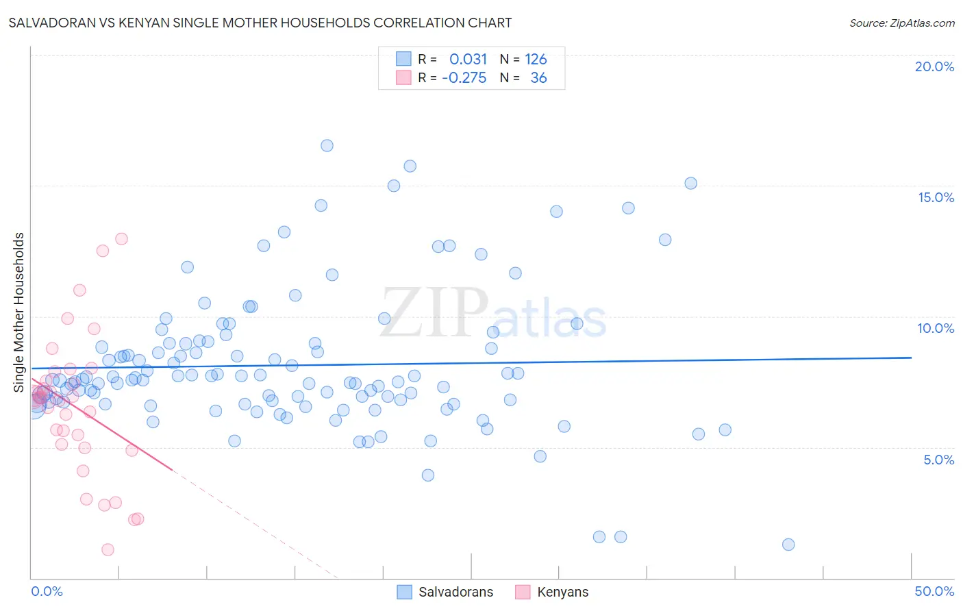 Salvadoran vs Kenyan Single Mother Households