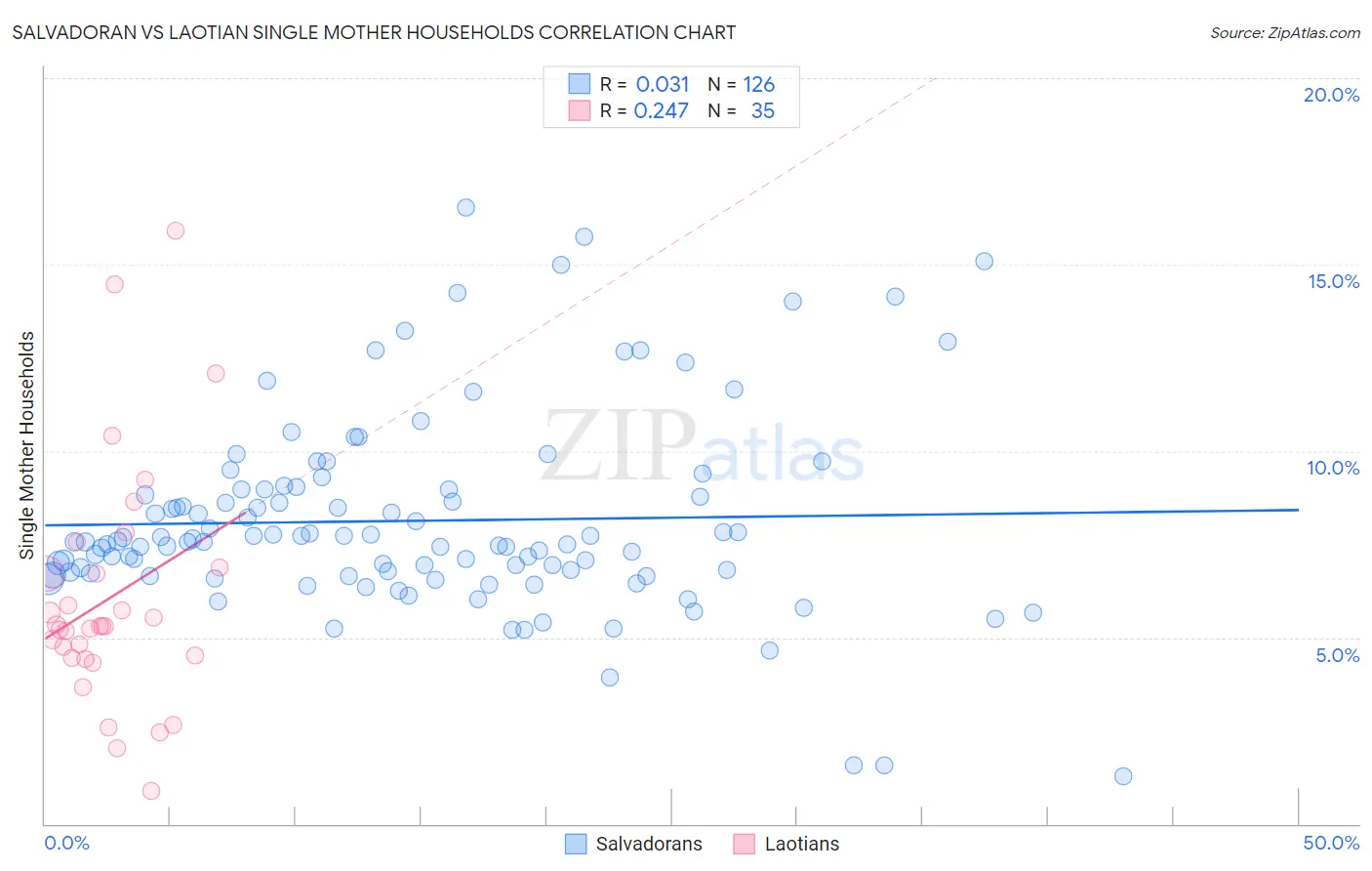 Salvadoran vs Laotian Single Mother Households