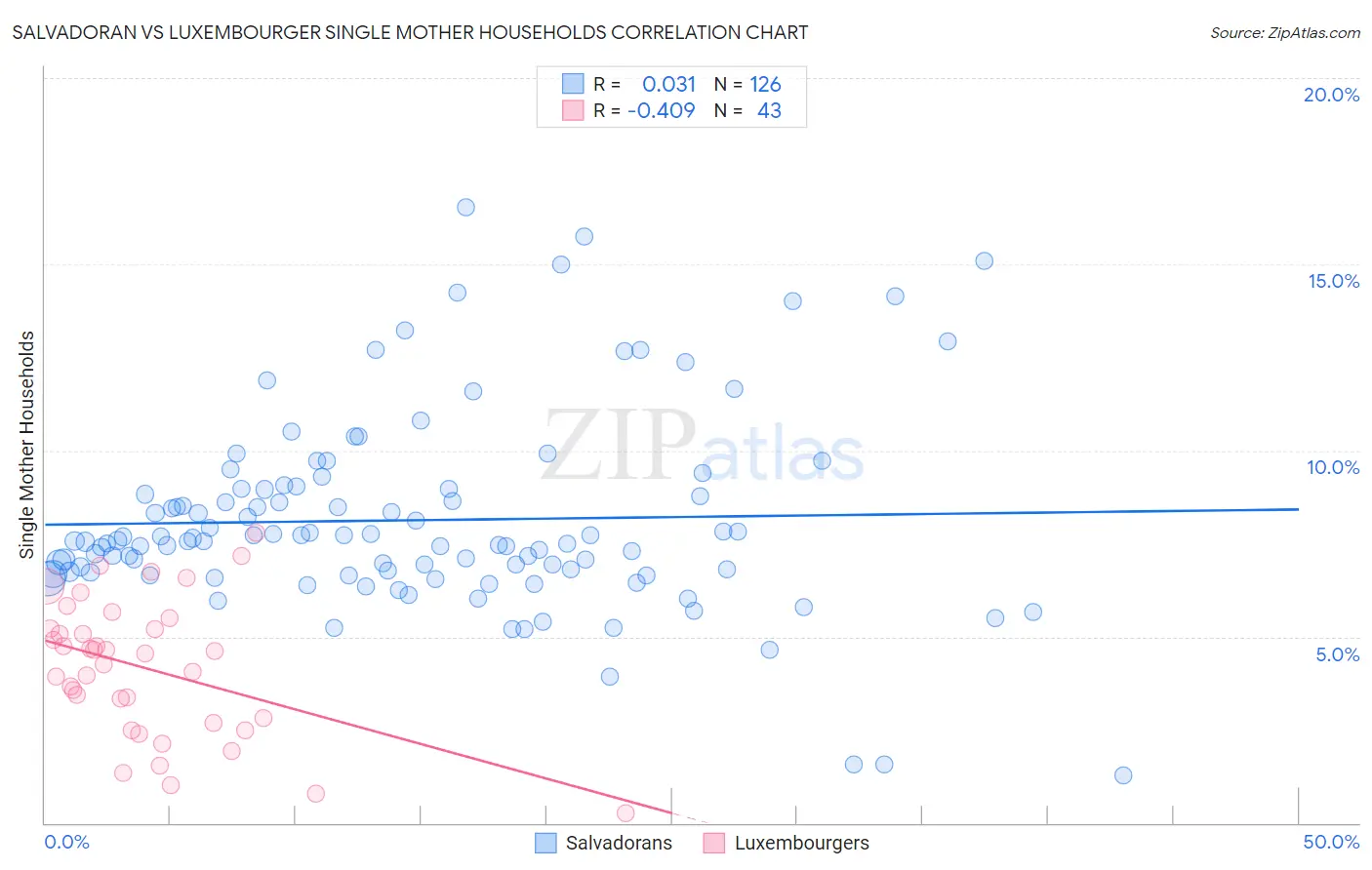 Salvadoran vs Luxembourger Single Mother Households