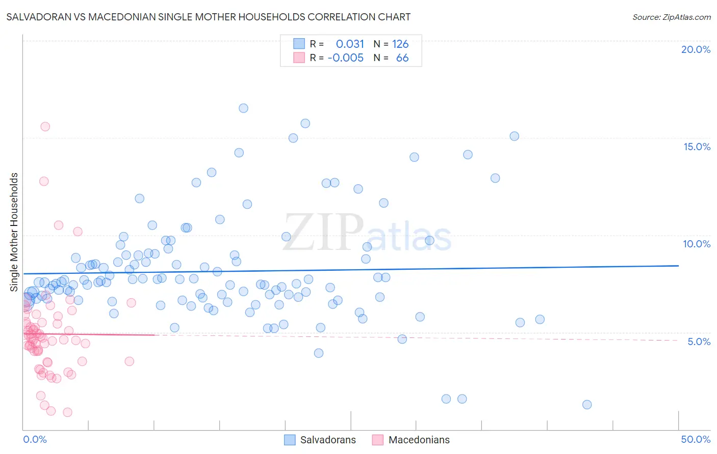 Salvadoran vs Macedonian Single Mother Households