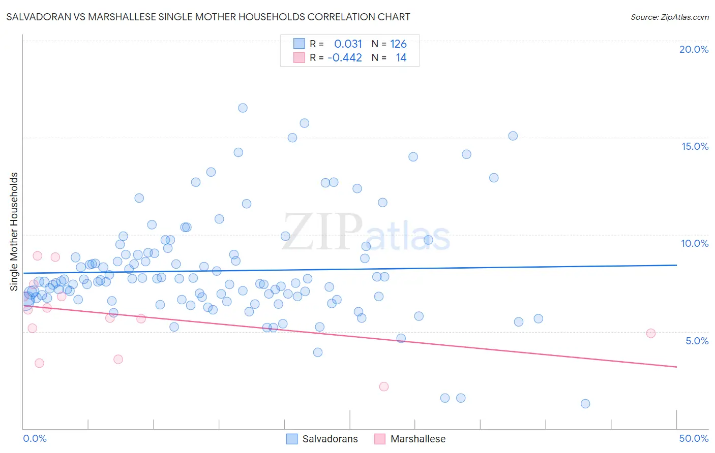 Salvadoran vs Marshallese Single Mother Households