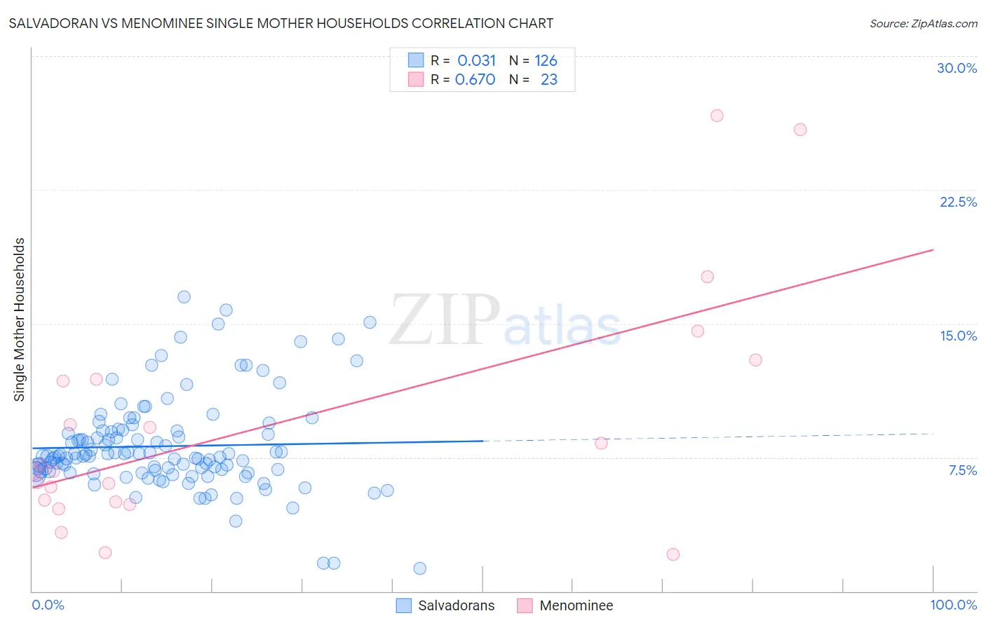 Salvadoran vs Menominee Single Mother Households