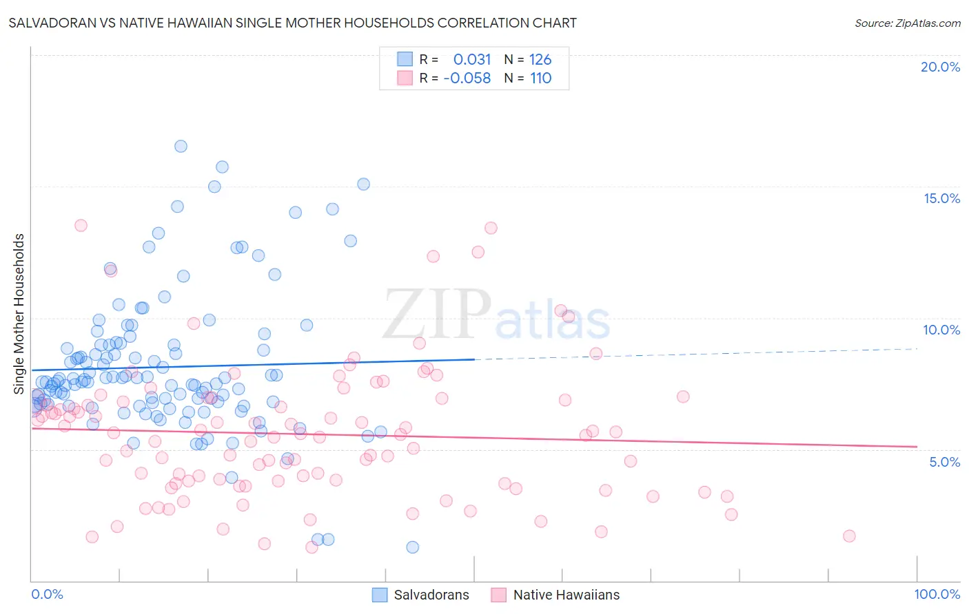 Salvadoran vs Native Hawaiian Single Mother Households