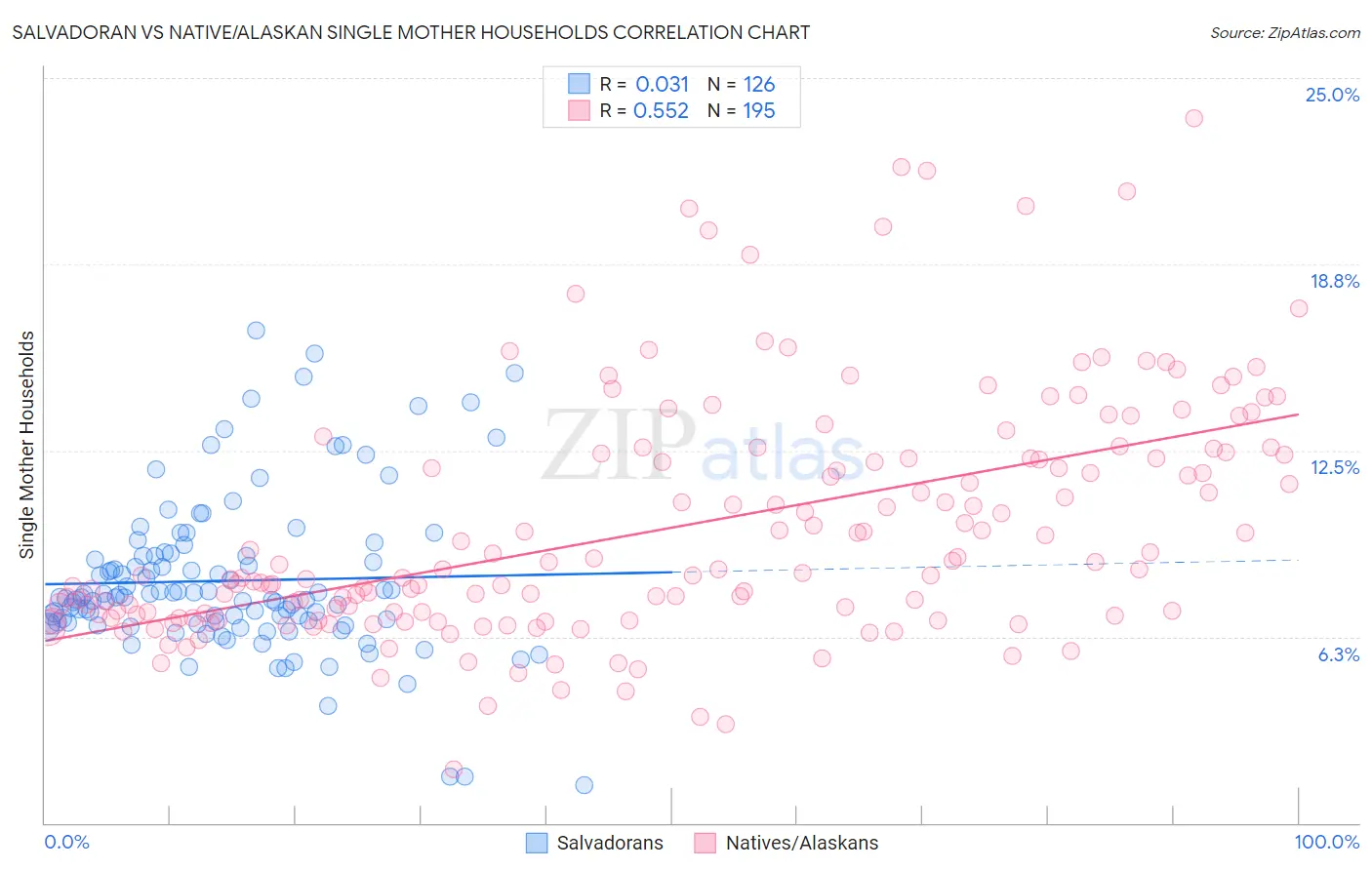 Salvadoran vs Native/Alaskan Single Mother Households