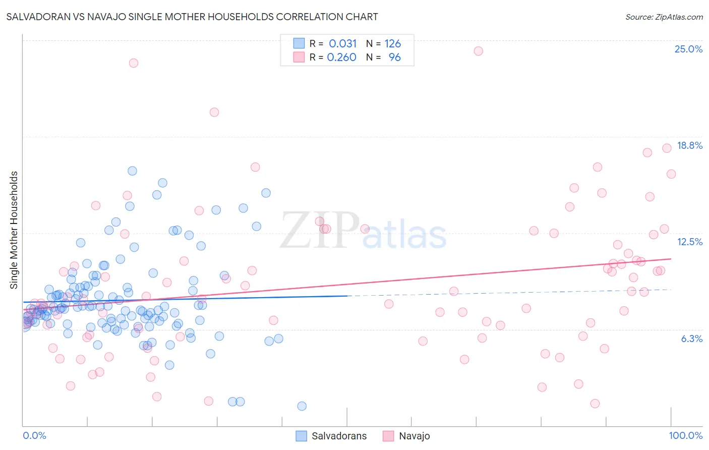 Salvadoran vs Navajo Single Mother Households