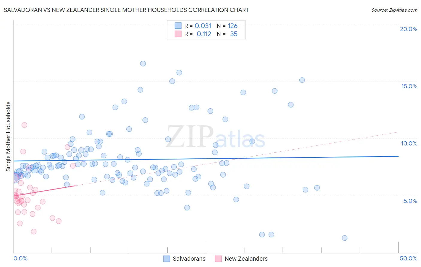 Salvadoran vs New Zealander Single Mother Households