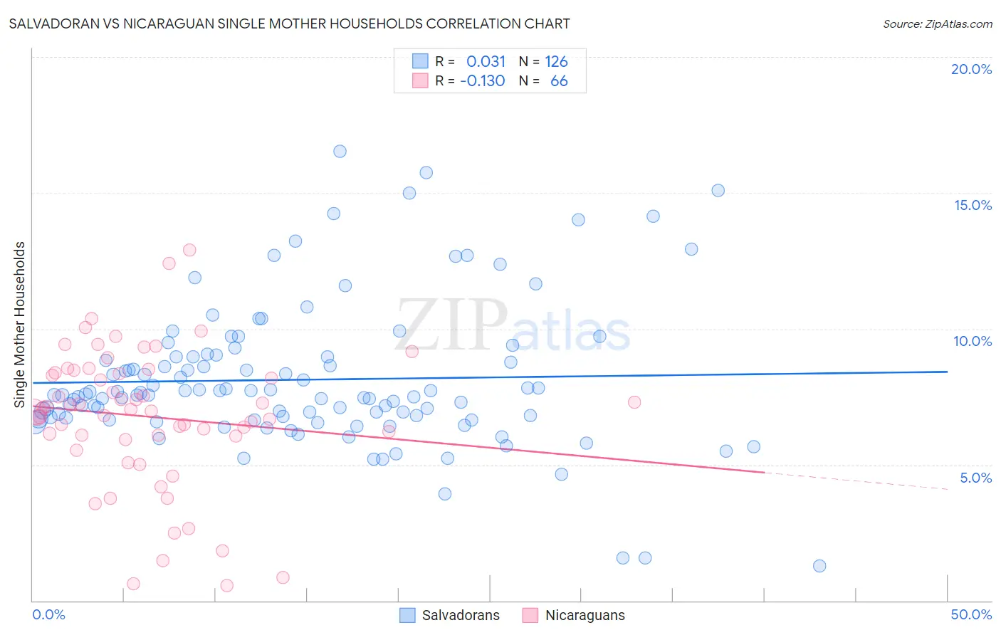 Salvadoran vs Nicaraguan Single Mother Households