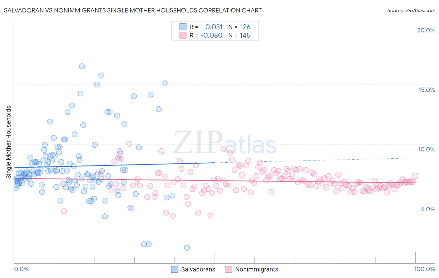 Salvadoran vs Nonimmigrants Single Mother Households