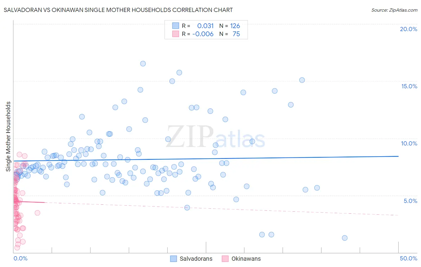 Salvadoran vs Okinawan Single Mother Households