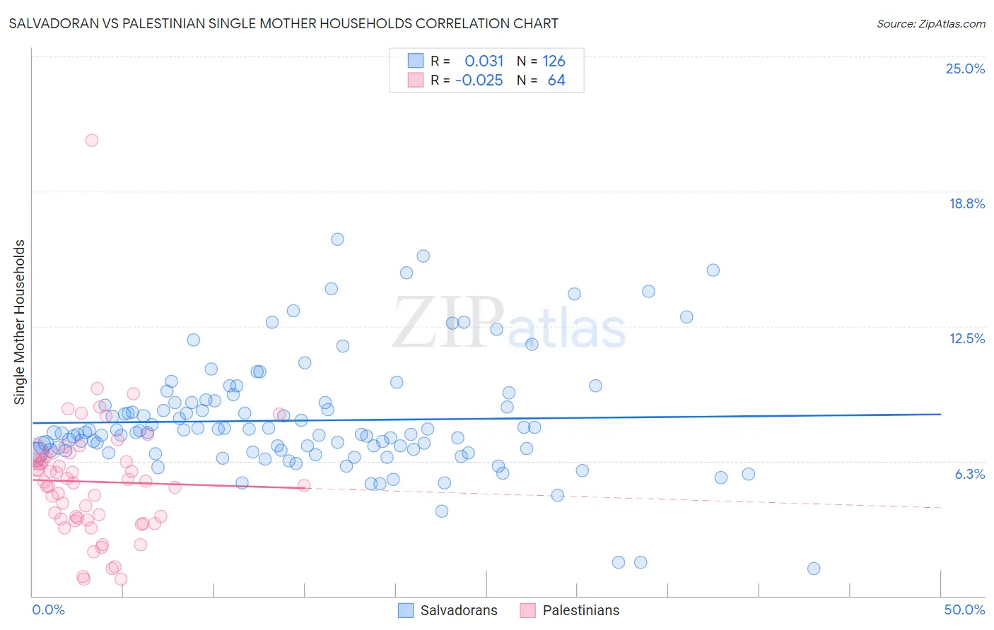 Salvadoran vs Palestinian Single Mother Households