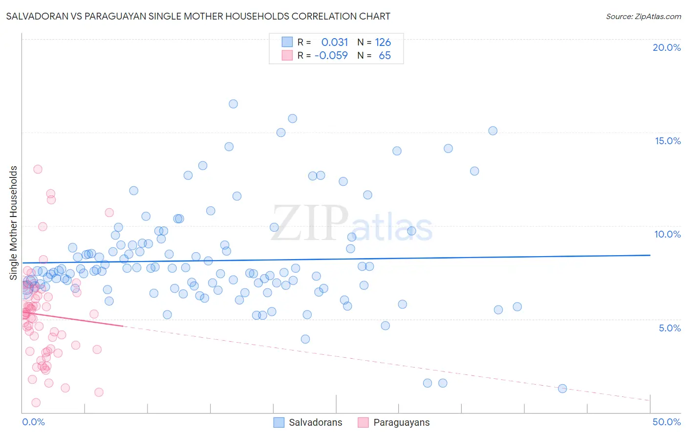 Salvadoran vs Paraguayan Single Mother Households