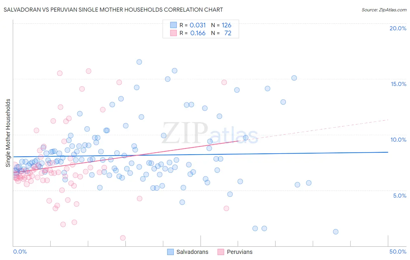 Salvadoran vs Peruvian Single Mother Households