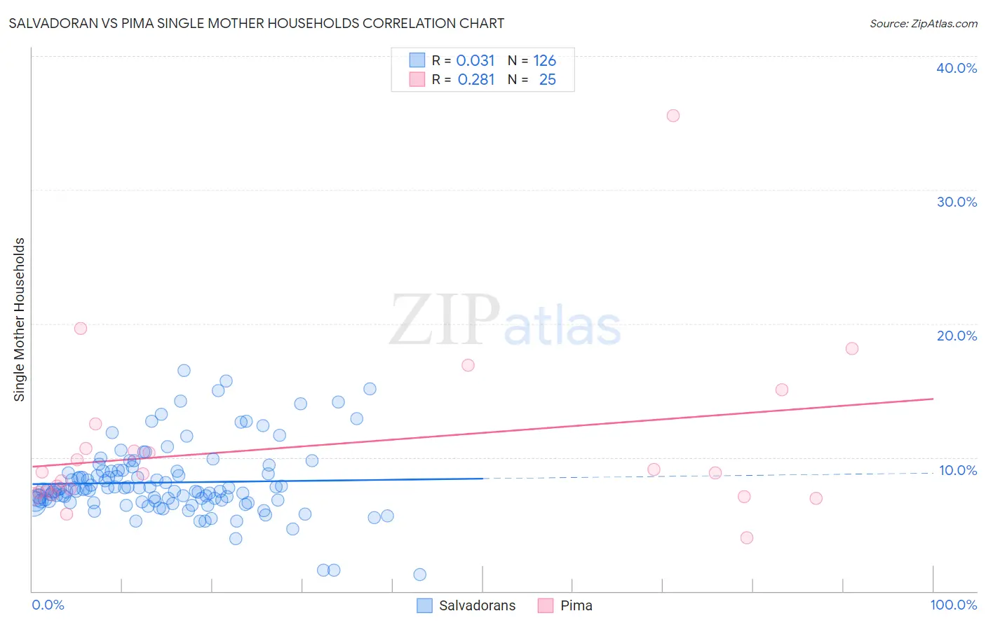 Salvadoran vs Pima Single Mother Households