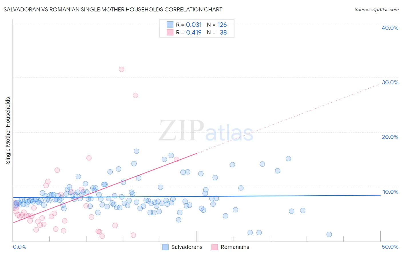 Salvadoran vs Romanian Single Mother Households