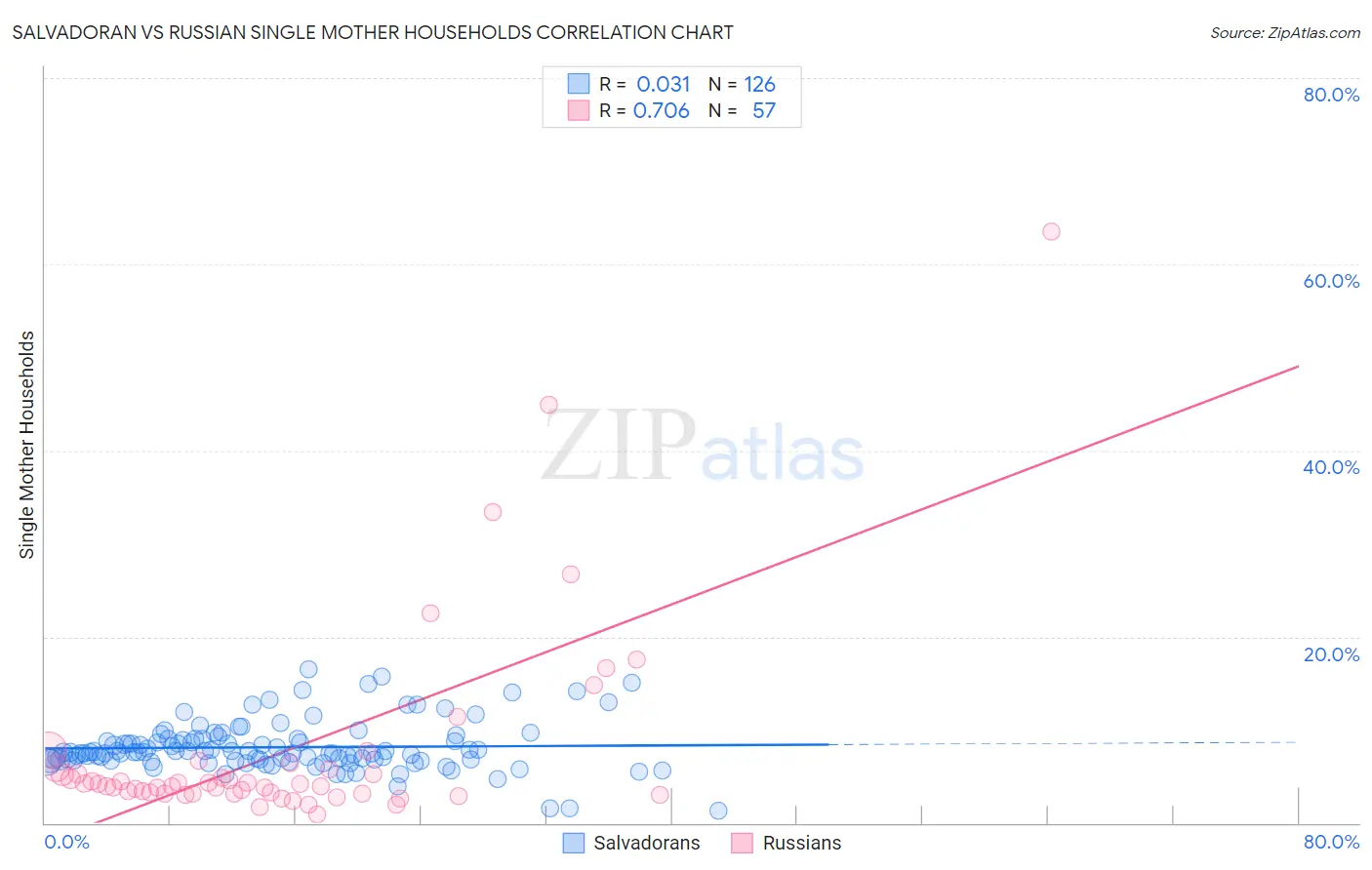 Salvadoran vs Russian Single Mother Households