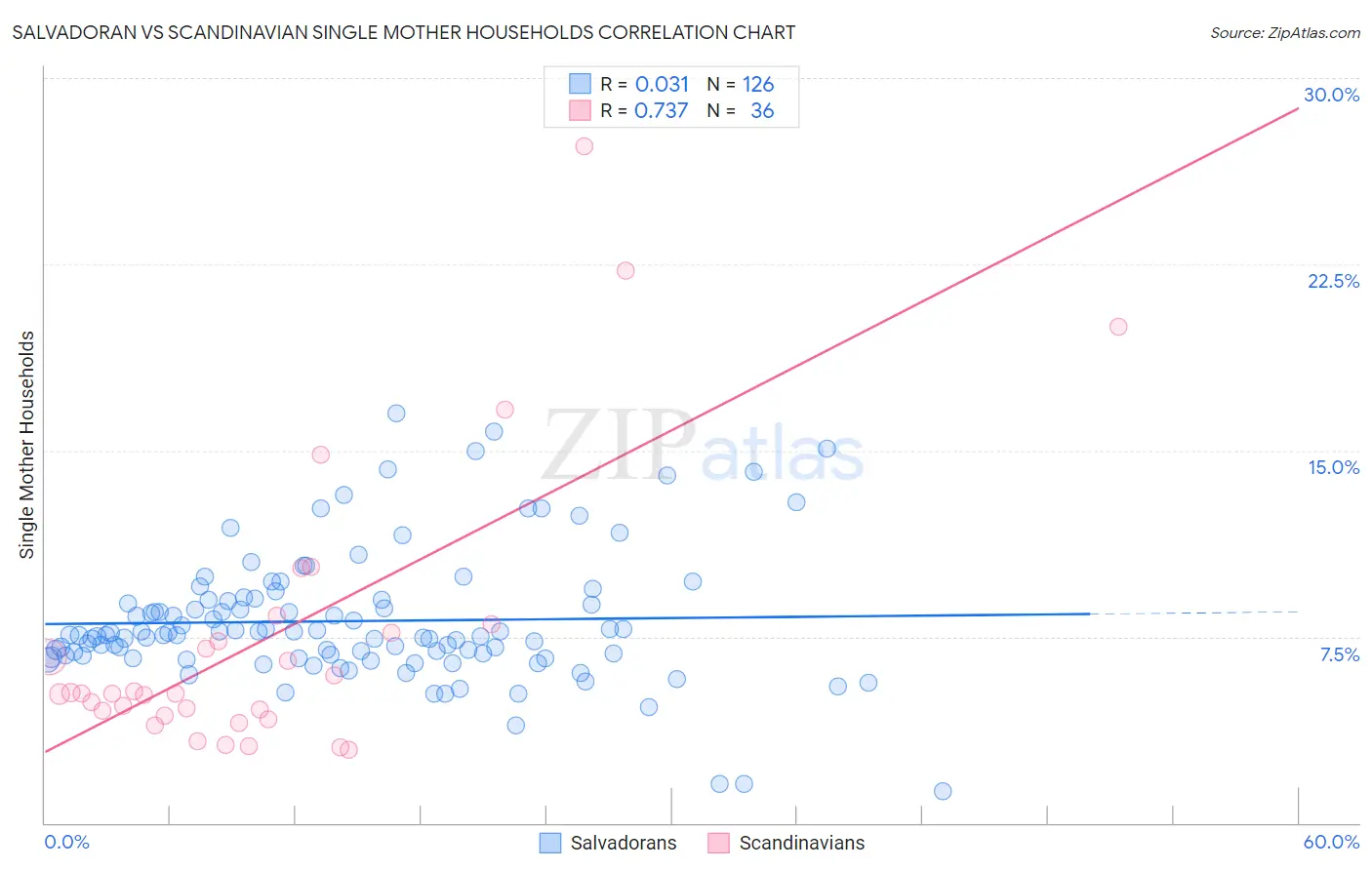 Salvadoran vs Scandinavian Single Mother Households