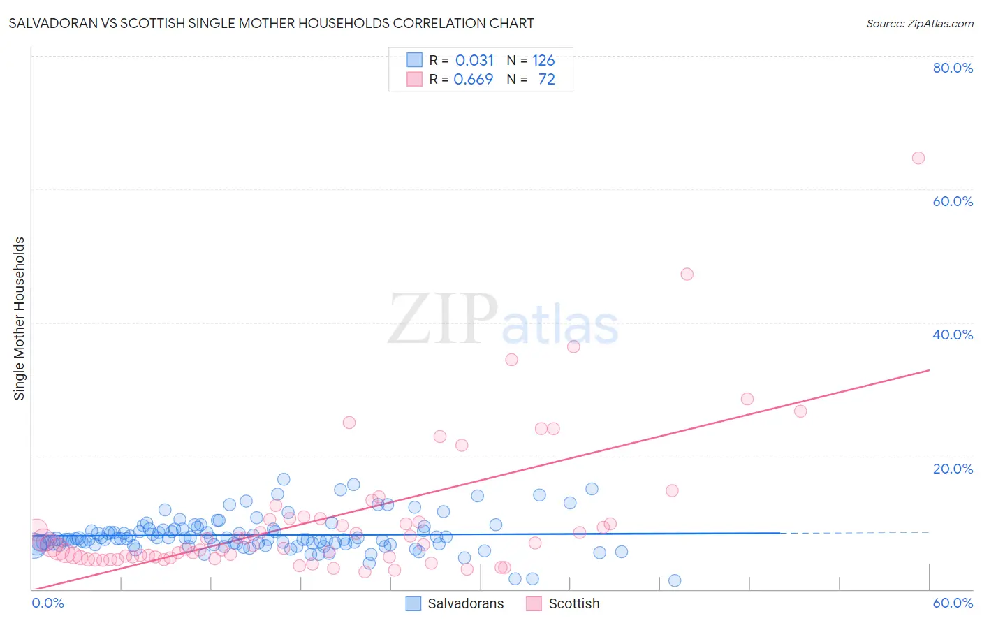 Salvadoran vs Scottish Single Mother Households