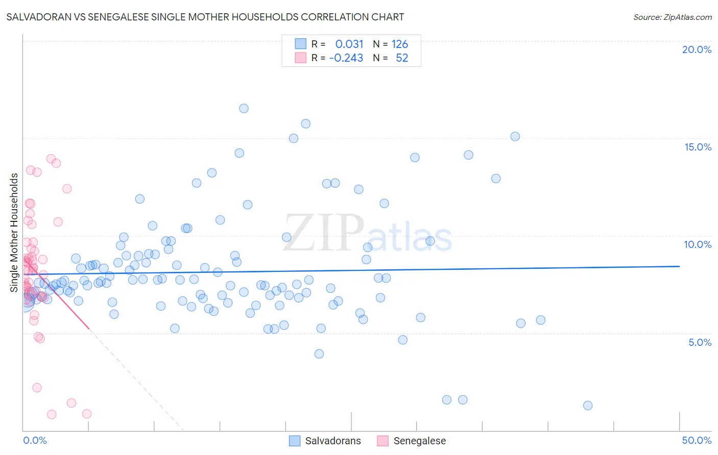 Salvadoran vs Senegalese Single Mother Households