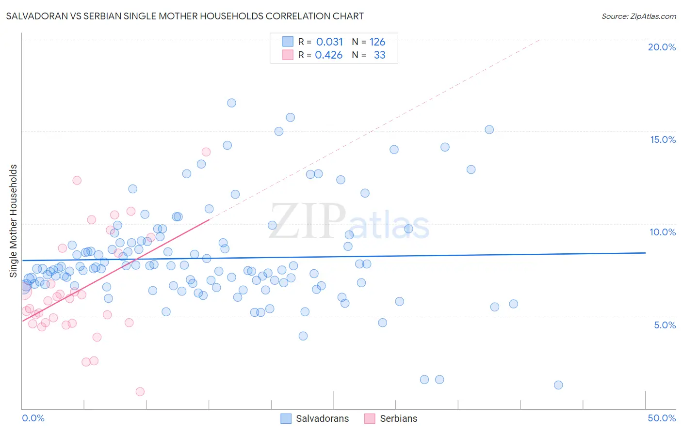 Salvadoran vs Serbian Single Mother Households