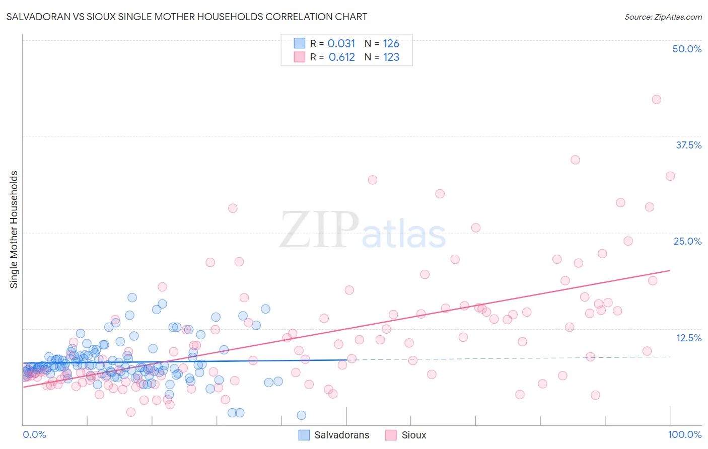 Salvadoran vs Sioux Single Mother Households