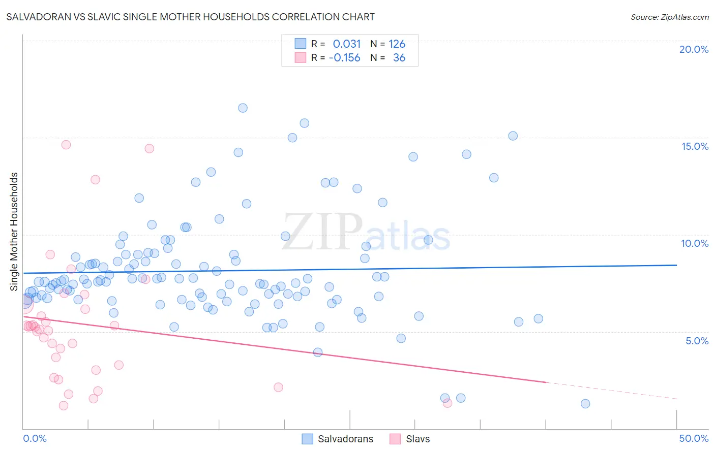 Salvadoran vs Slavic Single Mother Households