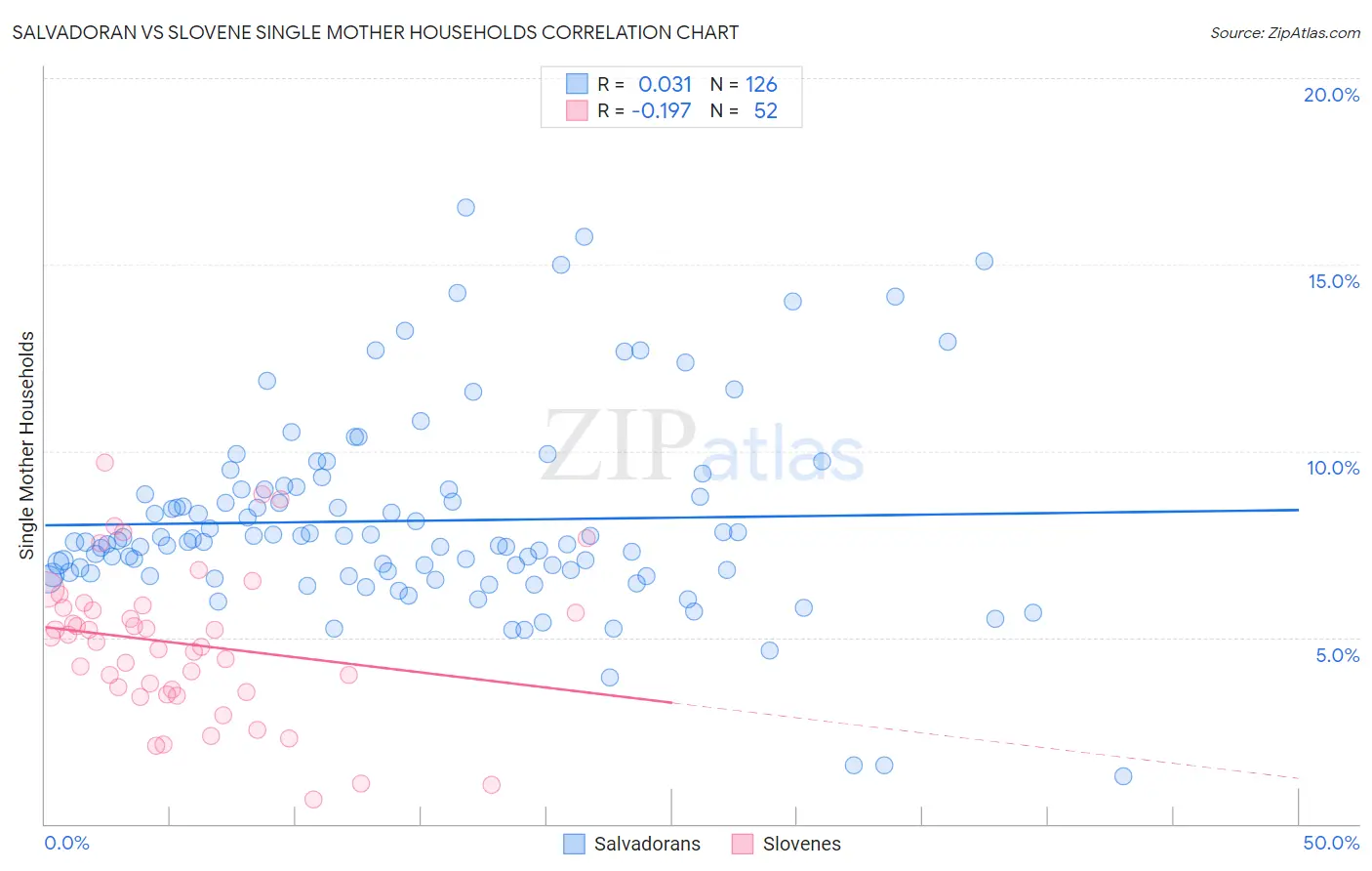 Salvadoran vs Slovene Single Mother Households