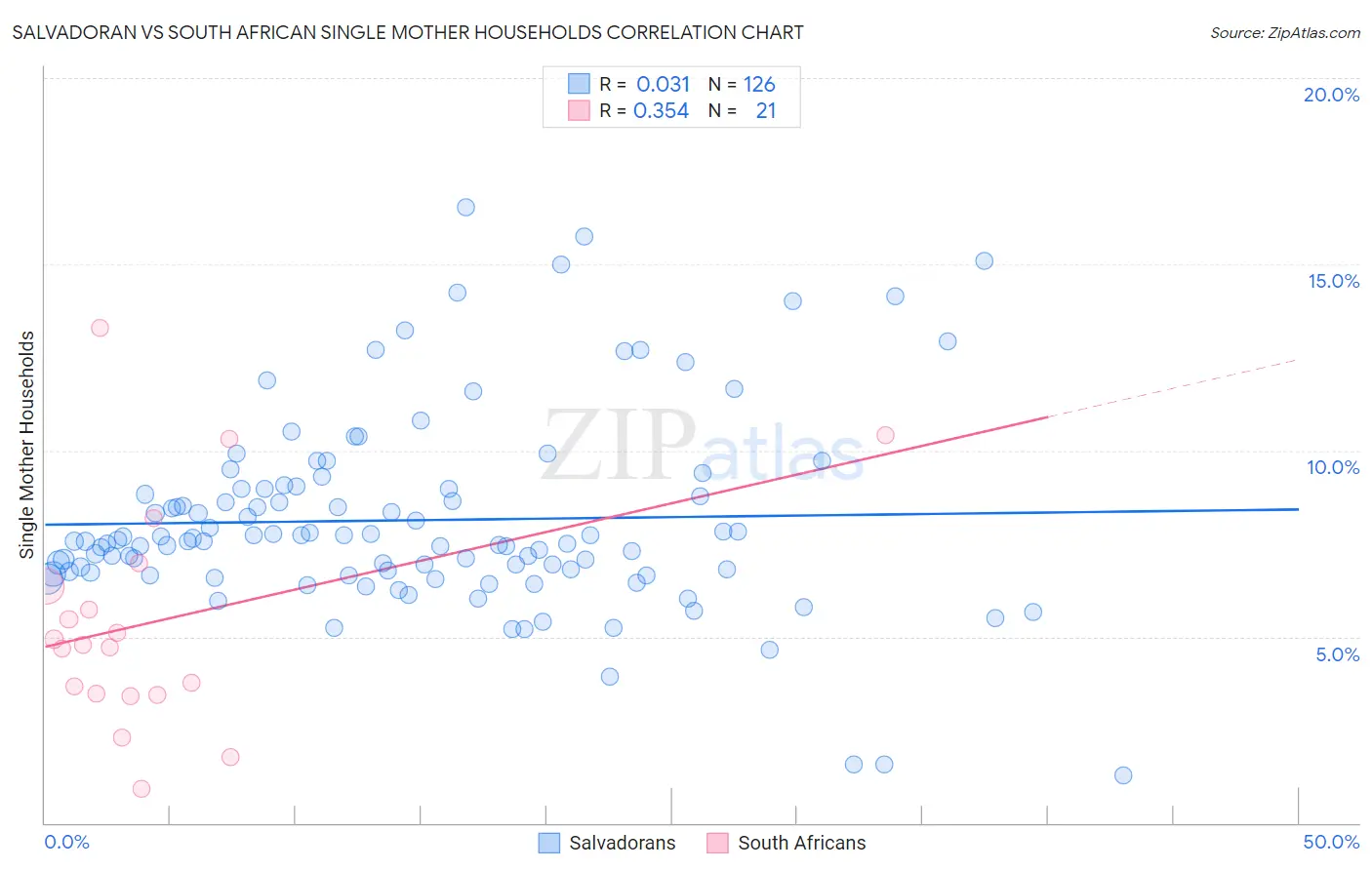 Salvadoran vs South African Single Mother Households