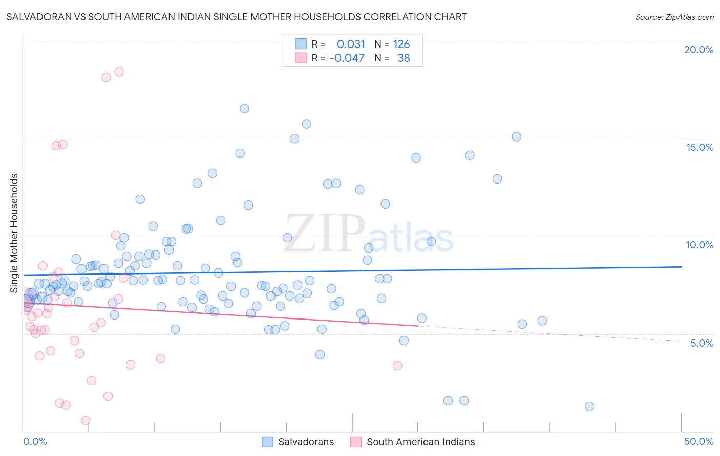 Salvadoran vs South American Indian Single Mother Households