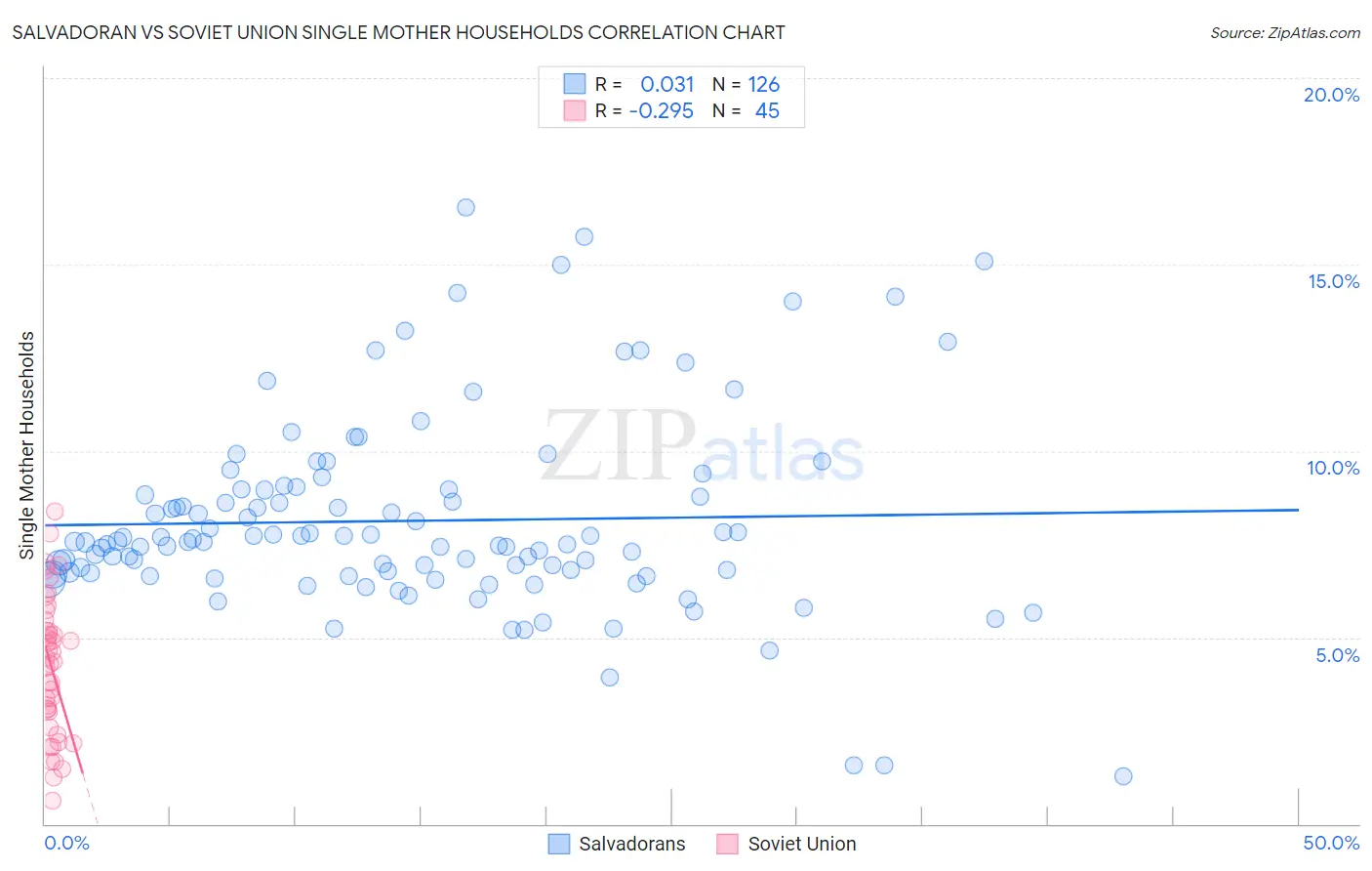 Salvadoran vs Soviet Union Single Mother Households