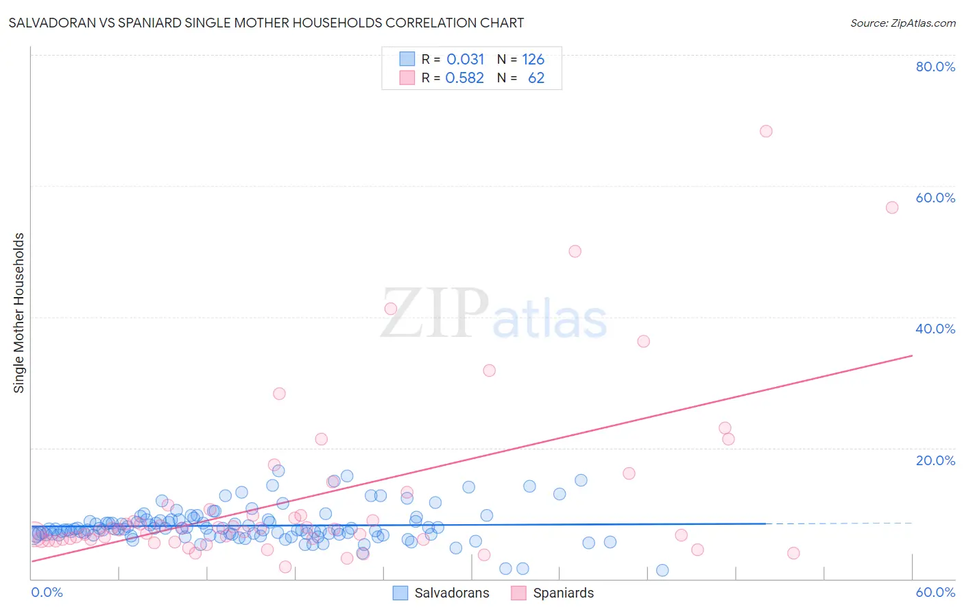 Salvadoran vs Spaniard Single Mother Households