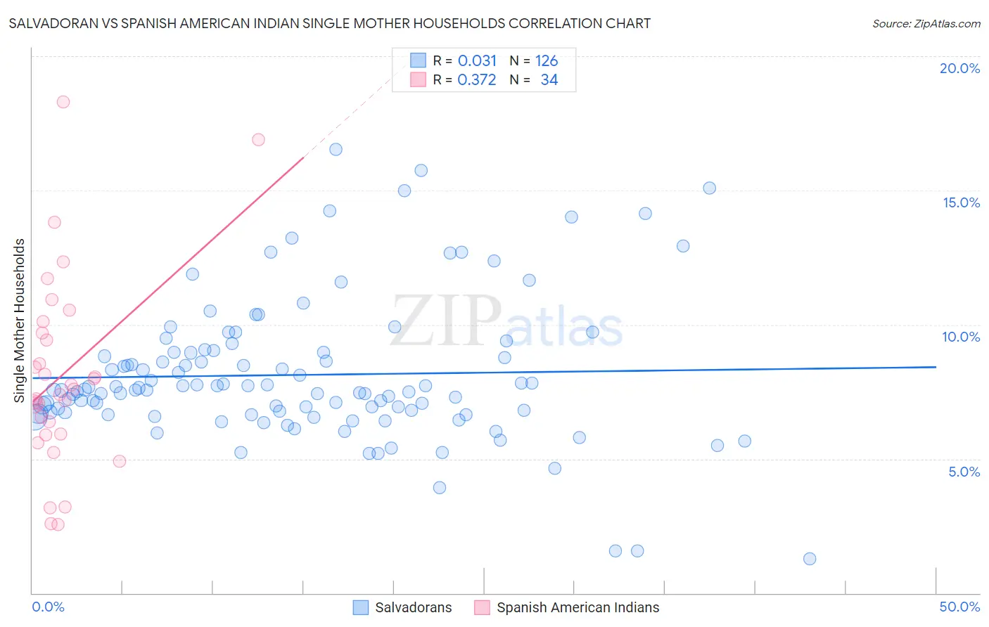 Salvadoran vs Spanish American Indian Single Mother Households