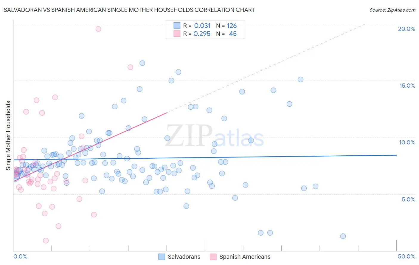 Salvadoran vs Spanish American Single Mother Households