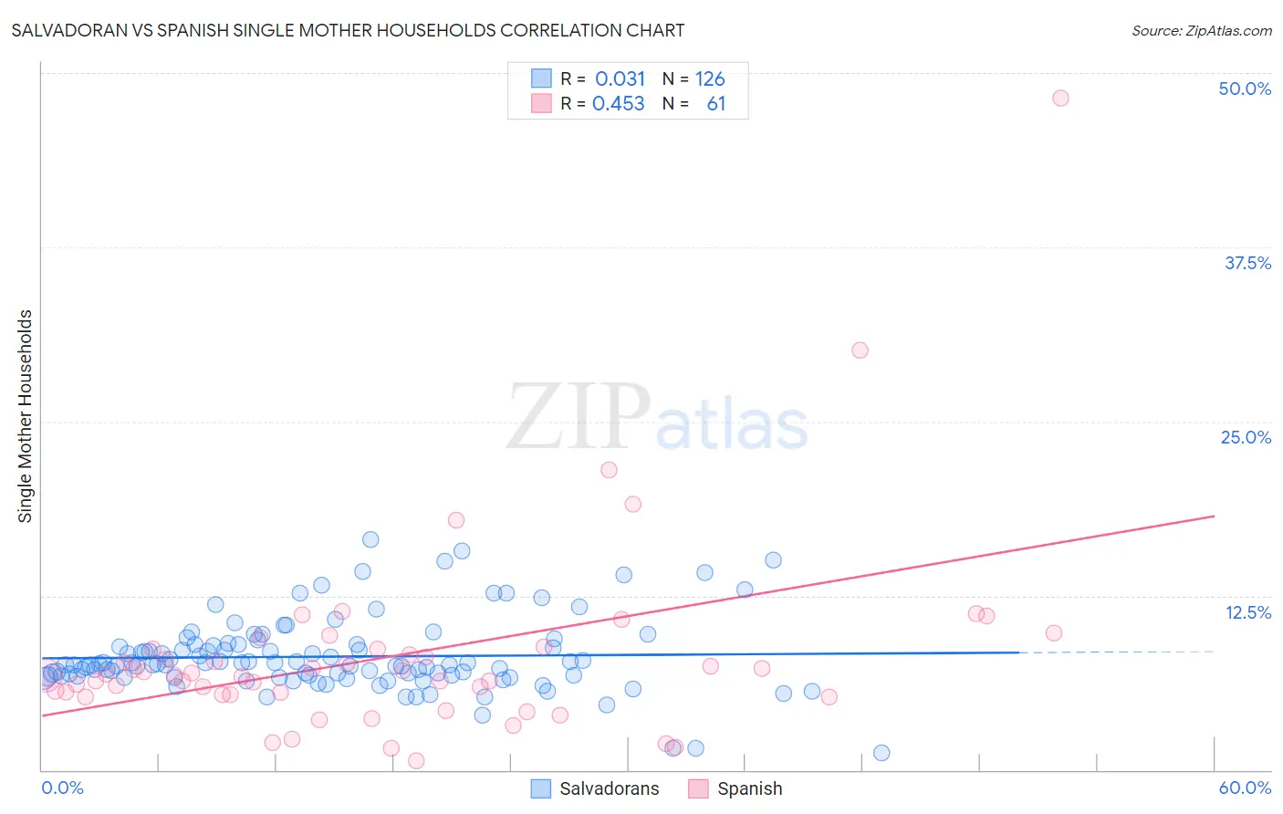 Salvadoran vs Spanish Single Mother Households