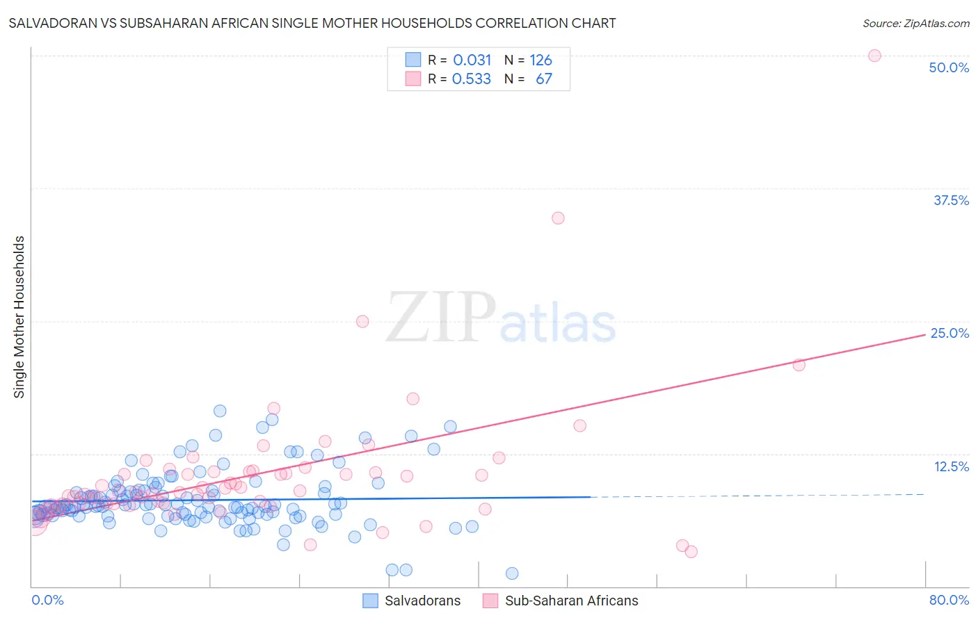 Salvadoran vs Subsaharan African Single Mother Households